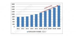 2020连接器市场定制化需求陡增，中国成产品研发地新宠